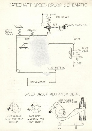 Speed Droop  from the Prime Mover Control conference in 1970  004
